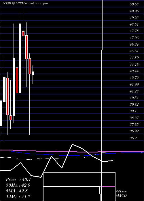 monthly chart MirumPharmaceuticals