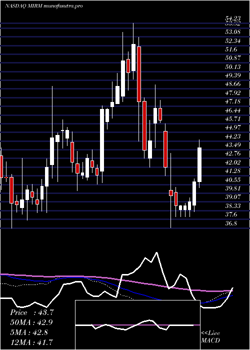 weekly chart MirumPharmaceuticals