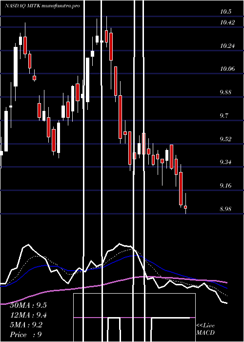  Daily chart MitekSystems