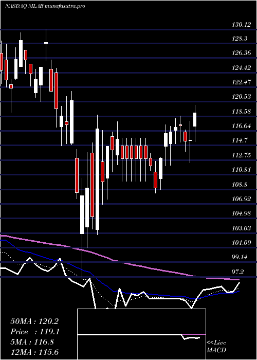 Daily chart MesaLaboratories