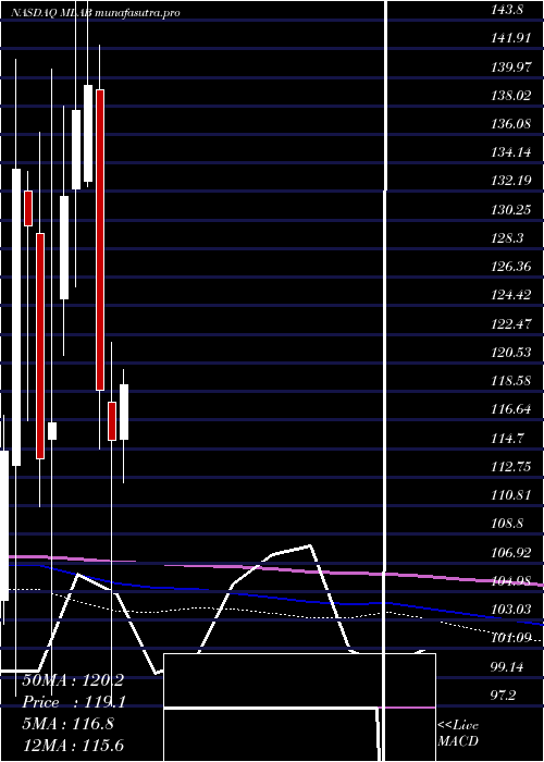 monthly chart MesaLaboratories
