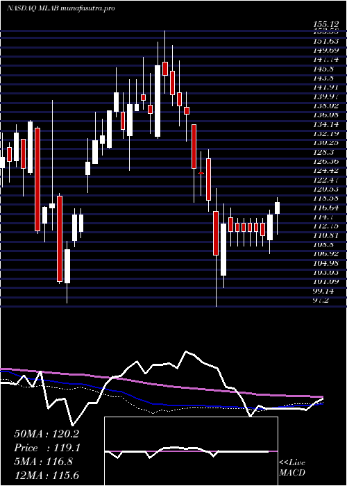 weekly chart MesaLaboratories