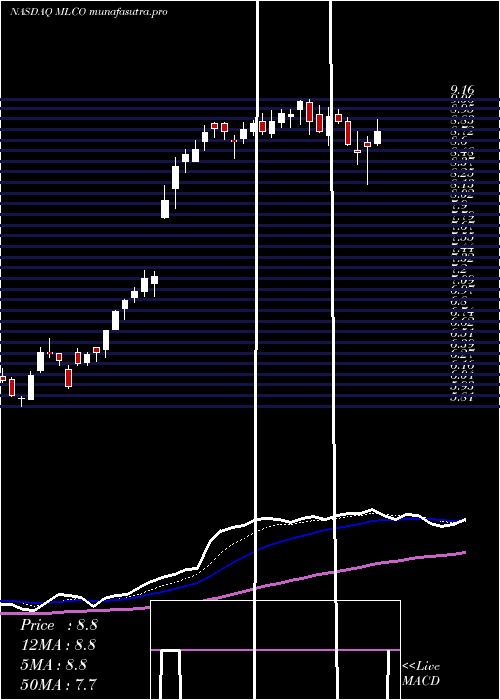  Daily chart MelcoResorts