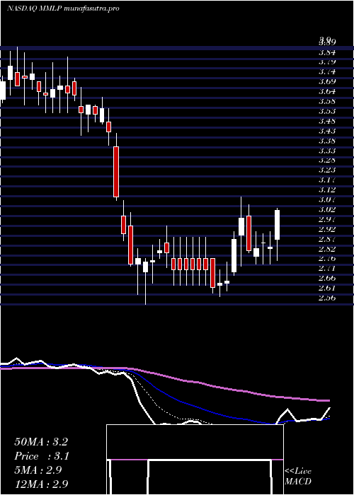 Daily chart MartinMidstream