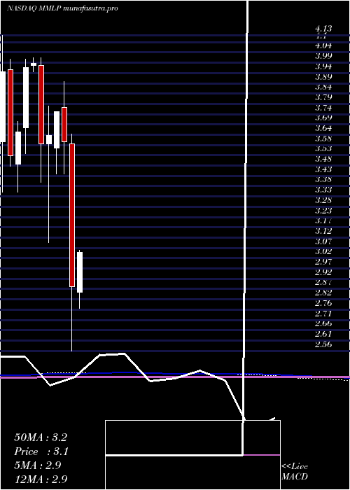 monthly chart MartinMidstream