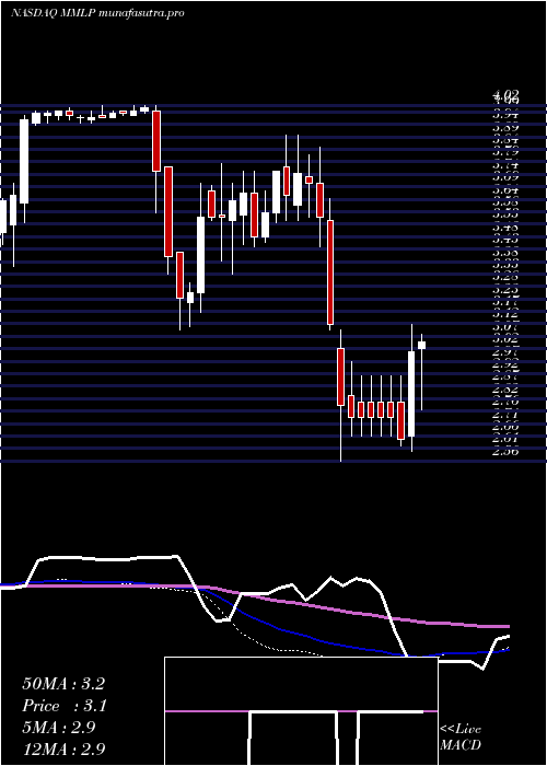 weekly chart MartinMidstream