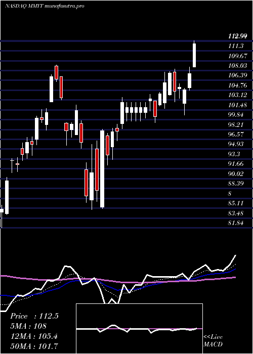 Daily chart Makemytrip