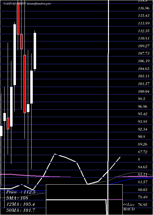 monthly chart Makemytrip
