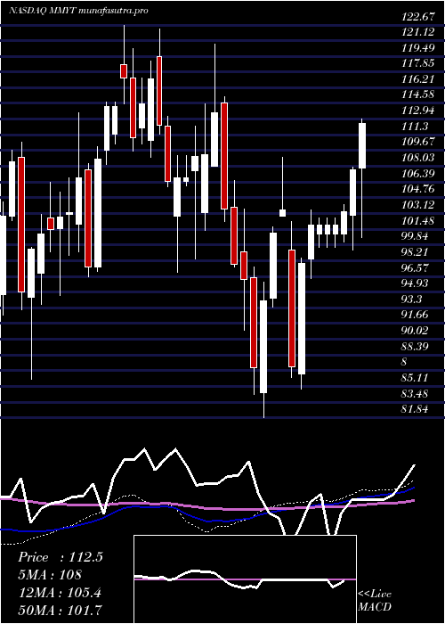 weekly chart Makemytrip