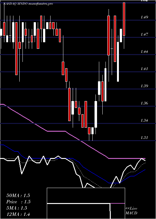 Daily chart MindC
