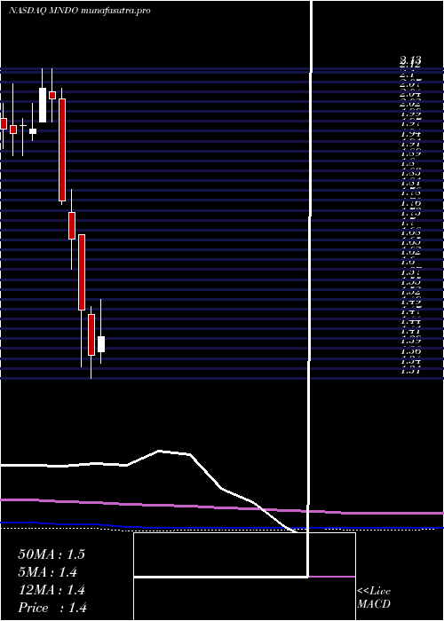 monthly chart MindC