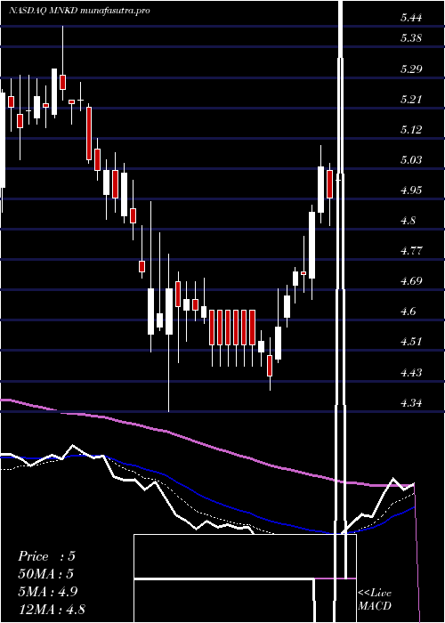 Daily chart MannkindCorporation