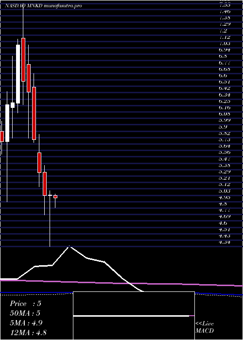 monthly chart MannkindCorporation