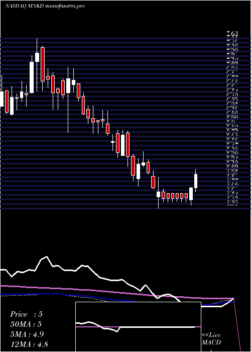 weekly chart MannkindCorporation