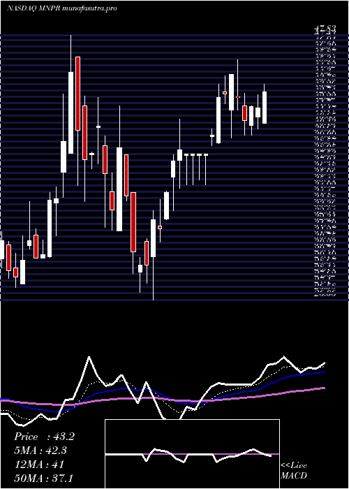 Daily chart MonoparTherapeutics
