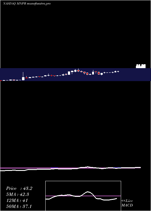 weekly chart MonoparTherapeutics