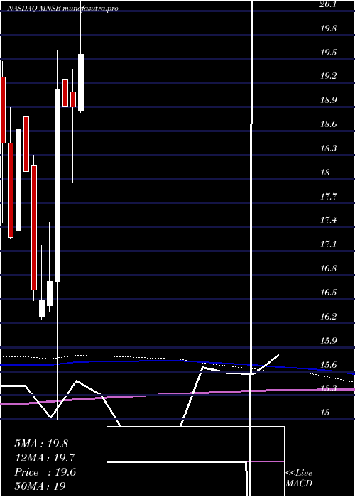monthly chart MainstreetBank