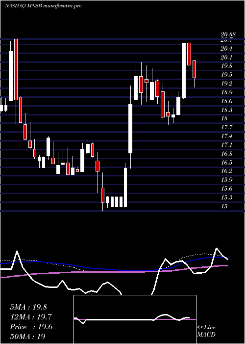 weekly chart MainstreetBank