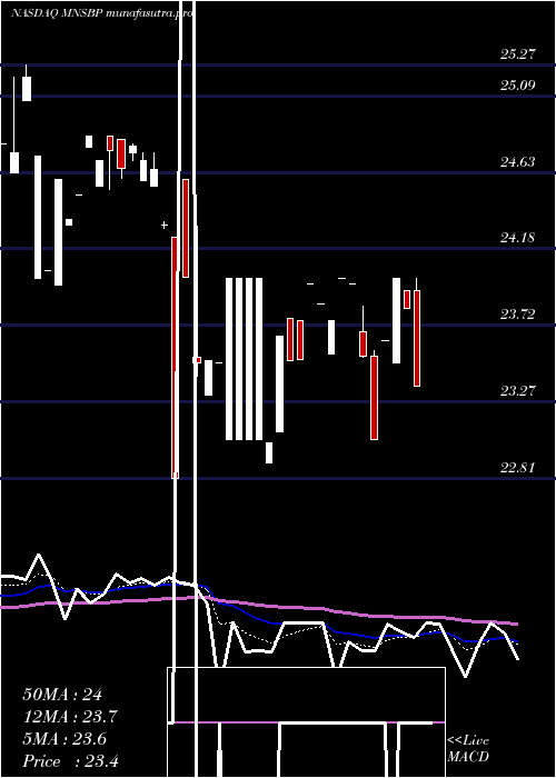 Daily chart MainstreetBancshares
