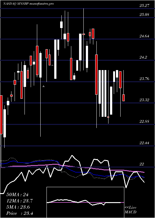 weekly chart MainstreetBancshares