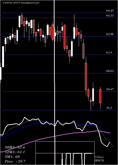 Daily chart MonsterBeverage
