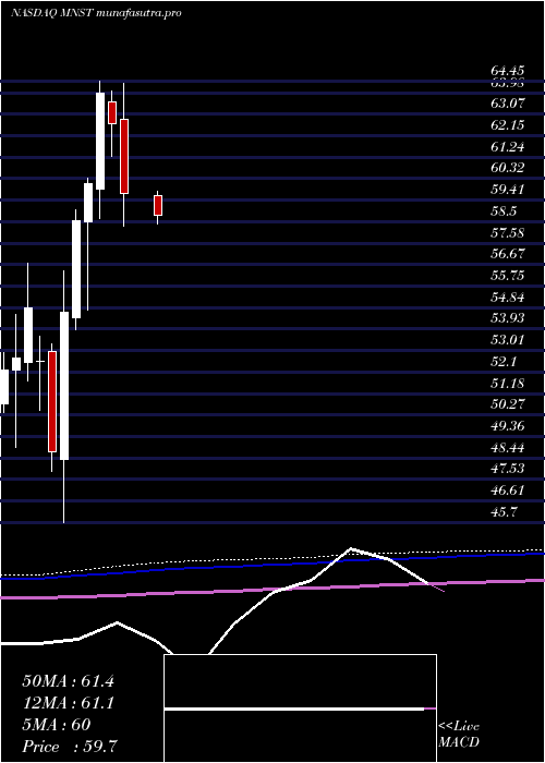 monthly chart MonsterBeverage