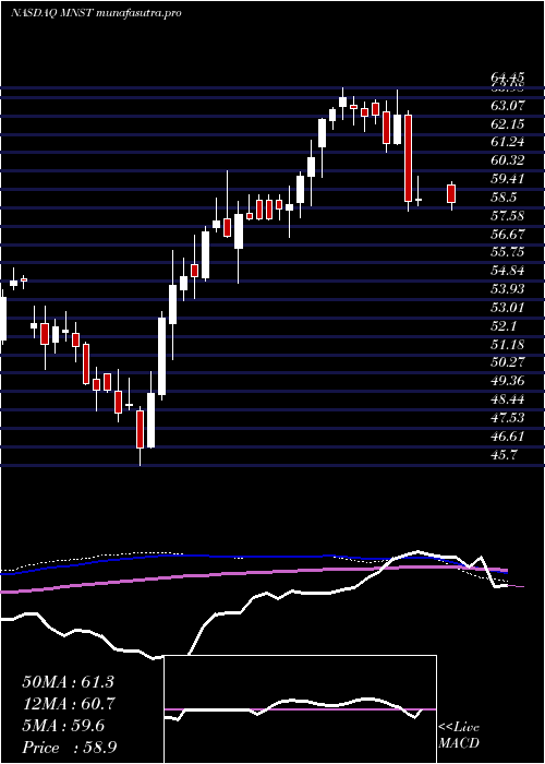 weekly chart MonsterBeverage