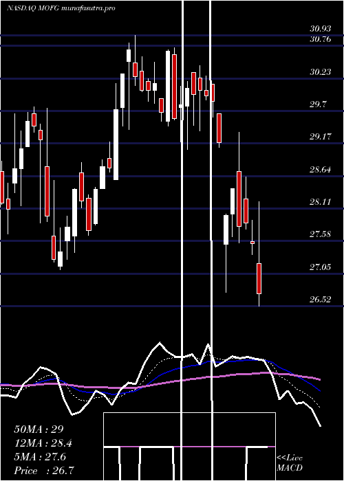  Daily chart MidwestoneFinancial