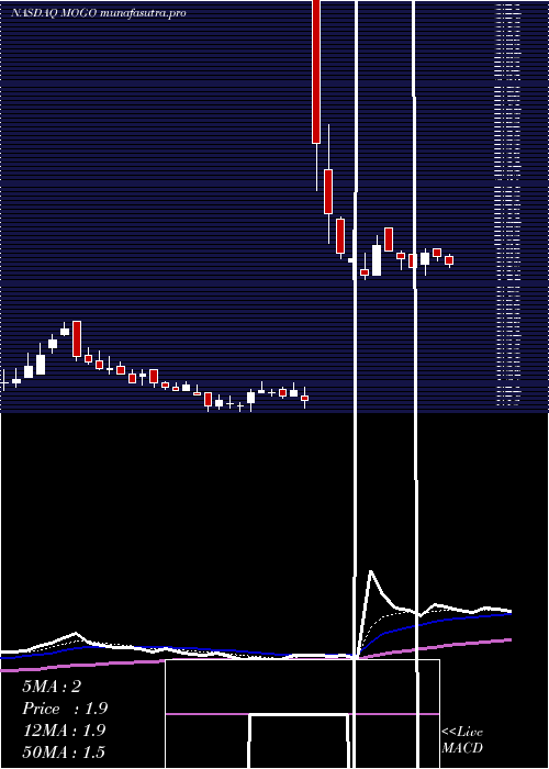  Daily chart MogoFinance