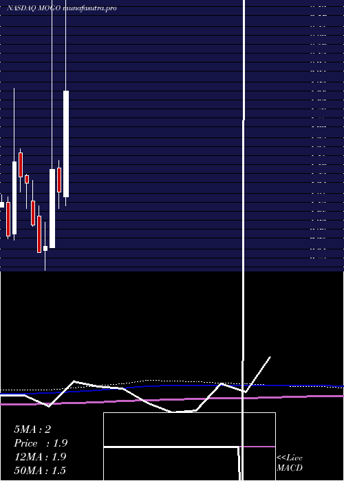  monthly chart MogoFinance