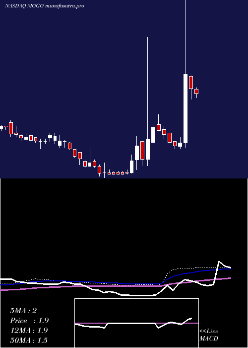  weekly chart MogoFinance