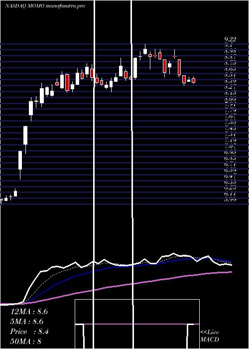  Daily chart MomoInc