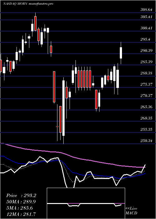 Daily chart MorningstarInc