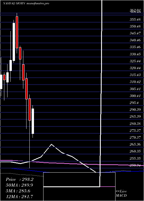 monthly chart MorningstarInc
