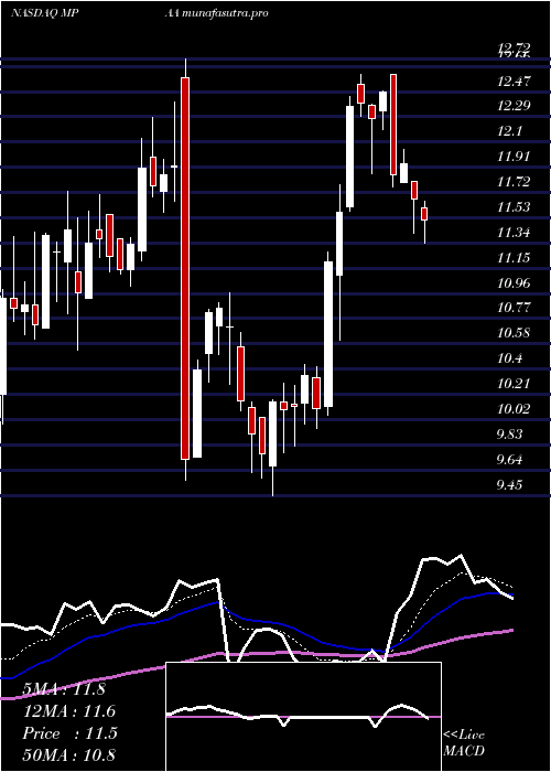 Daily chart MotorcarParts
