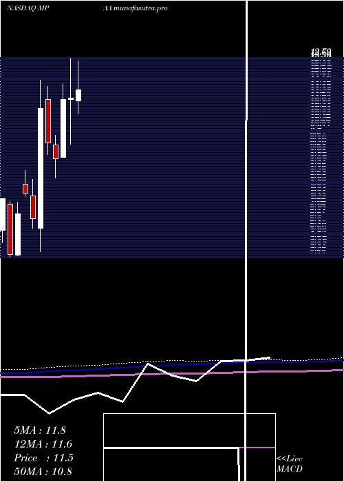 monthly chart MotorcarParts