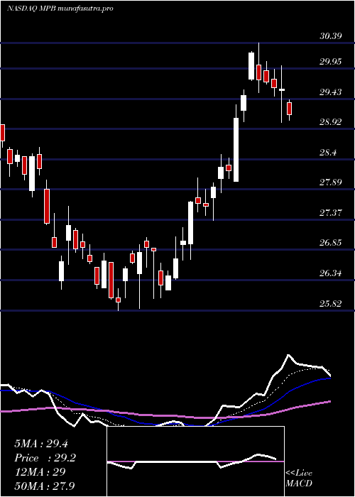 Daily chart MidPenn