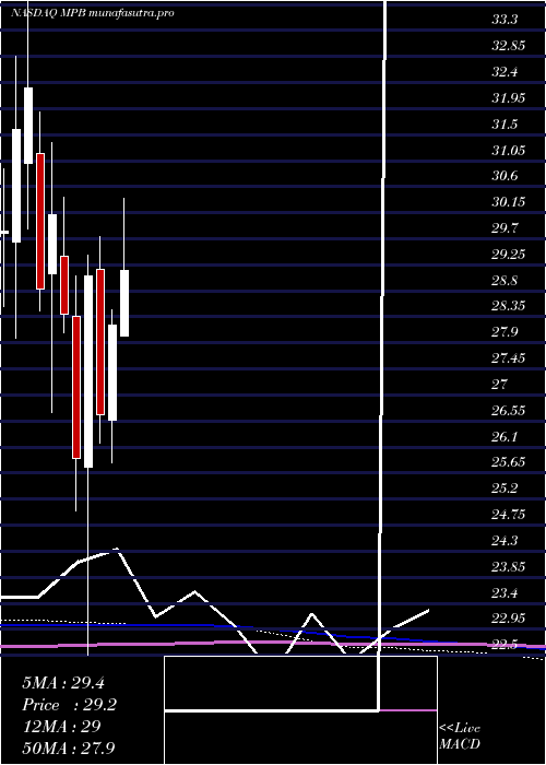 monthly chart MidPenn
