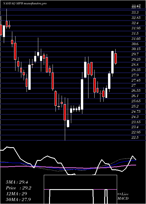 weekly chart MidPenn
