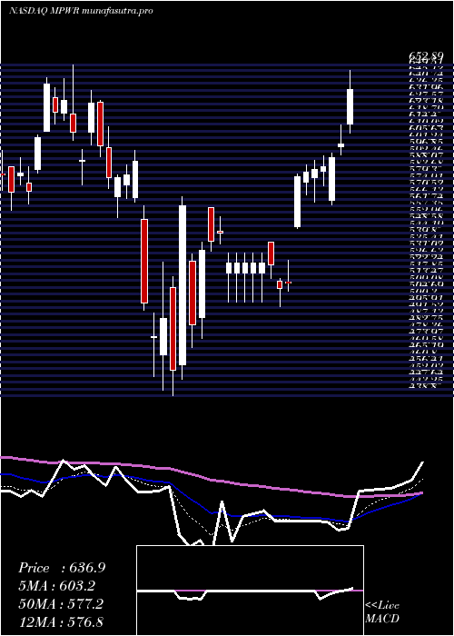 Daily chart MonolithicPower