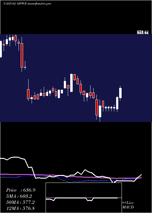 weekly chart MonolithicPower