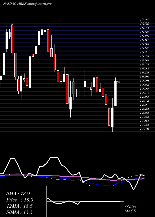 weekly chart MeridianCorporation