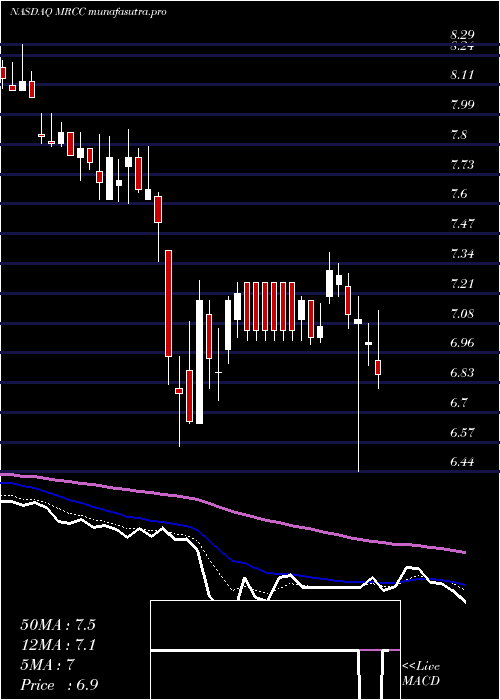 Daily chart MonroeCapital