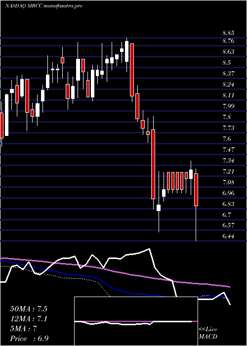 weekly chart MonroeCapital