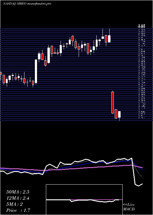 Daily chart MereoBiopharma