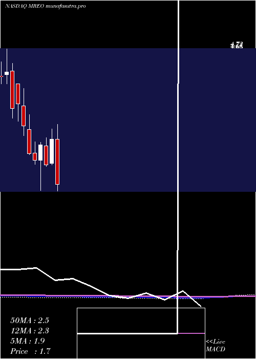 monthly chart MereoBiopharma