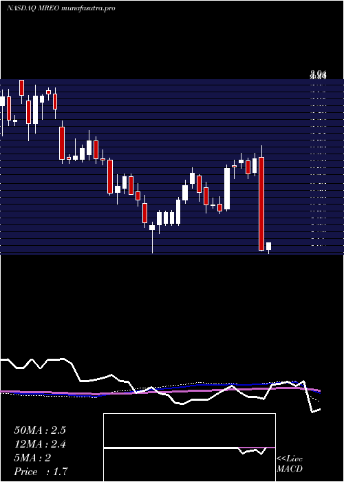 weekly chart MereoBiopharma
