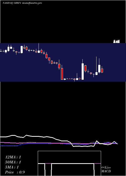  weekly chart MarinSoftware