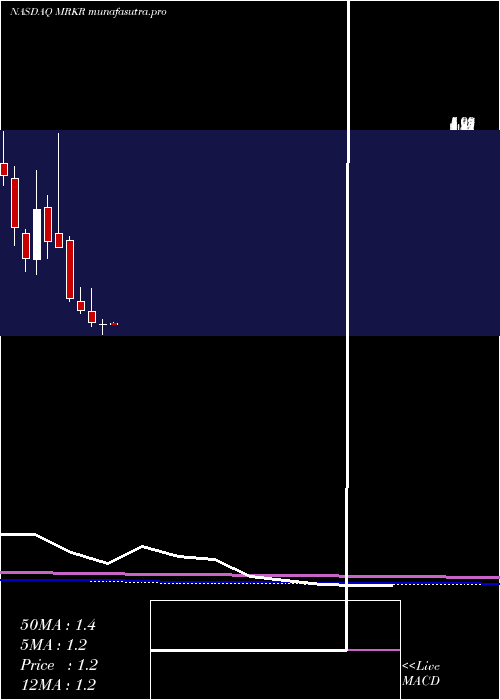 monthly chart MarkerTherapeutics