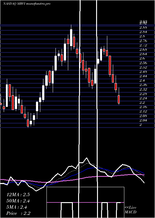  Daily chart MaravaiLifesciences